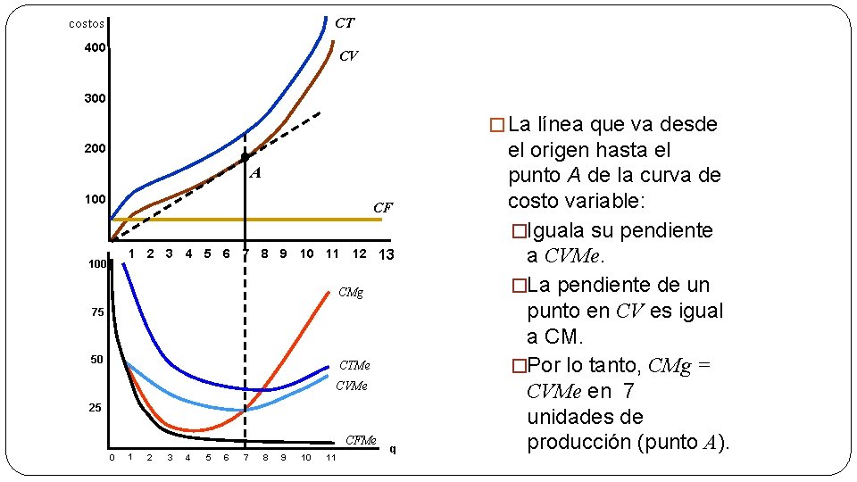 CT costos 400 CV 300 � La línea que va desde 200 A 100