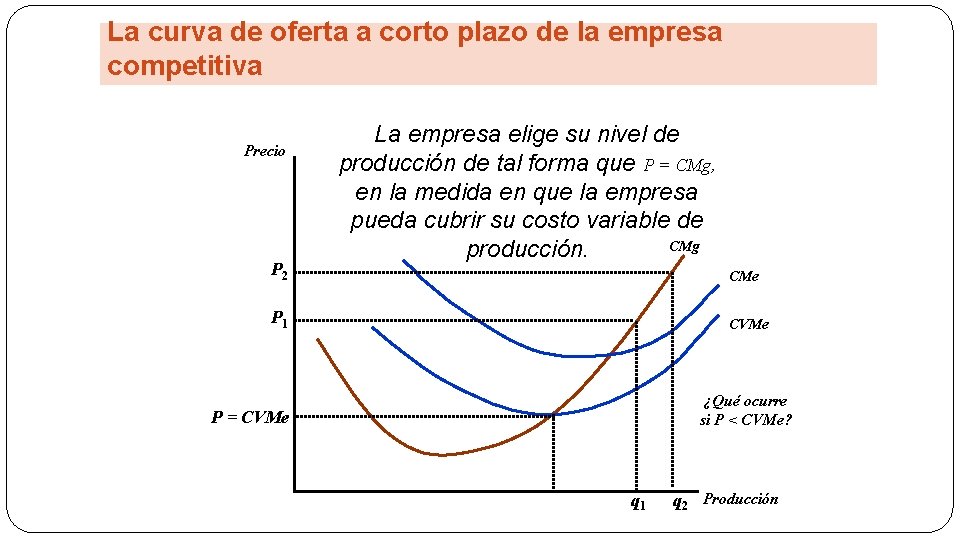 La curva de oferta a corto plazo de la empresa competitiva Precio P 2