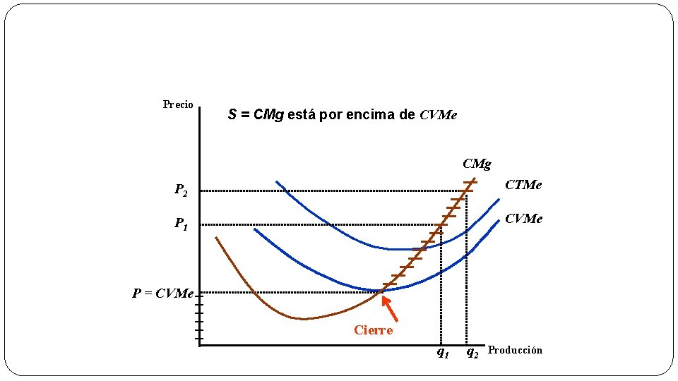 Precio S = CMg está por encima de CVMe CMg P 2 CTMe P