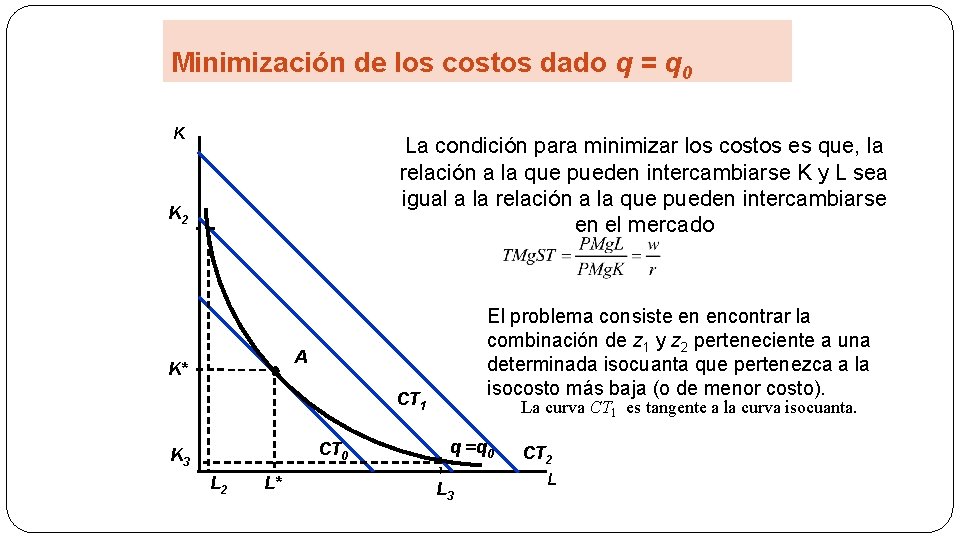 Minimización de los costos dado q = q 0 K La condición para minimizar