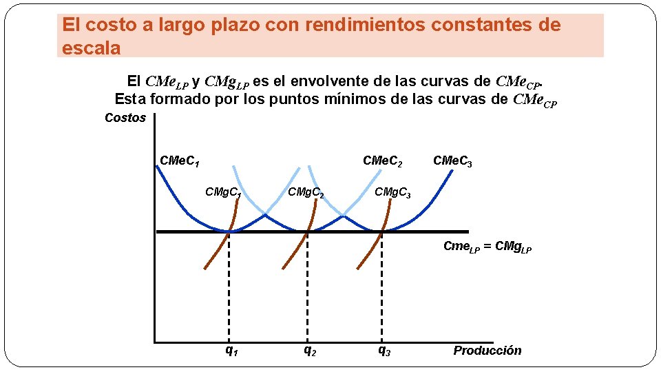 El costo a largo plazo con rendimientos constantes de escala El CMe. LP y