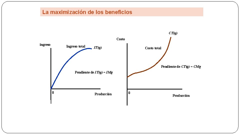 La maximización de los beneficios CT(q) Costo ingreso Ingreso total IT(q) Costo total Pendiente