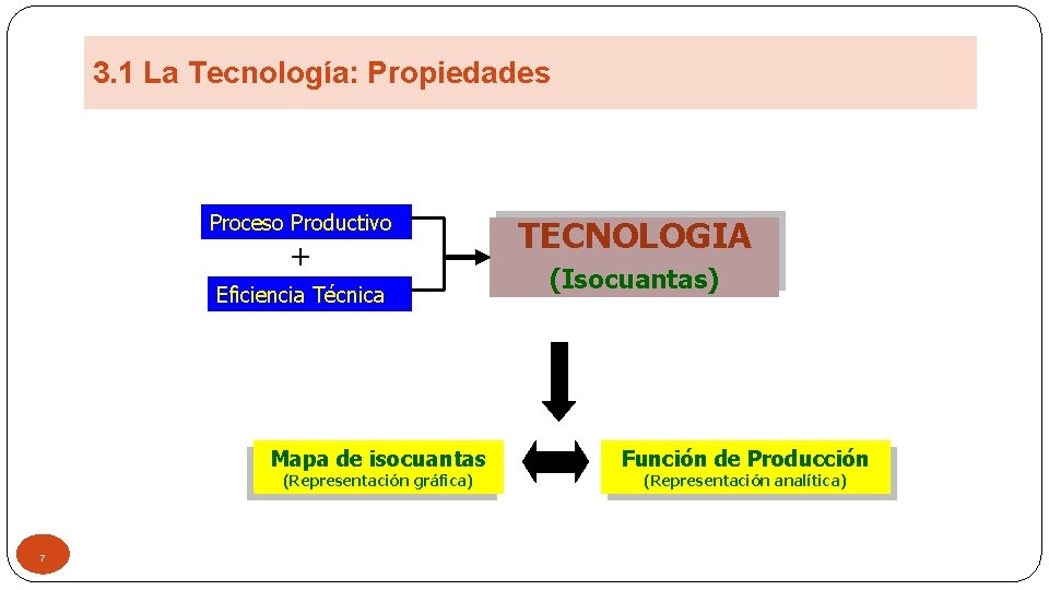 3. 1 La Tecnología: Propiedades Proceso Productivo + Eficiencia Técnica Mapa de isocuantas (Representación