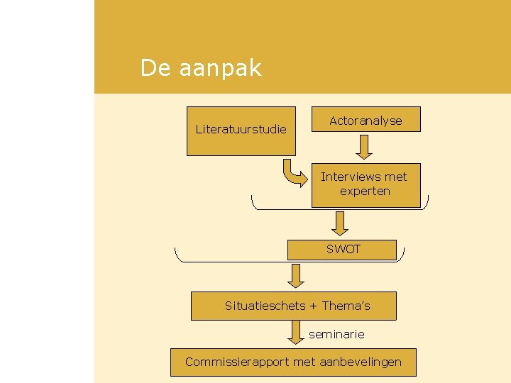 De aanpak Literatuurstudie Actoranalyse Interviews met experten SWOT Situatieschets + Thema’s seminarie Commissierapport met