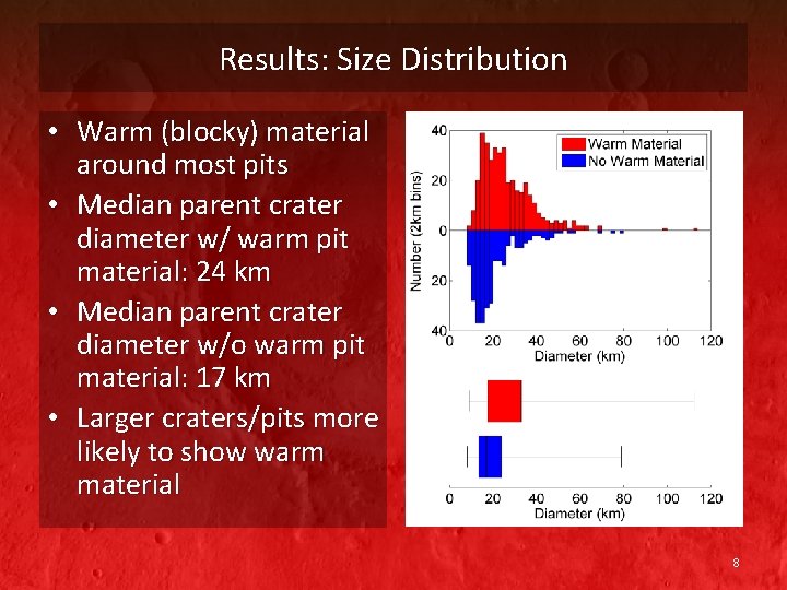 Results: Size Distribution • Warm (blocky) material around most pits • Median parent crater Results: Size Distribution • Warm (blocky) material around most pits • Median parent crater