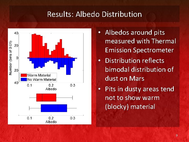 Results: Albedo Distribution • Albedos around pits measured with Thermal Emission Spectrometer • Distribution Results: Albedo Distribution • Albedos around pits measured with Thermal Emission Spectrometer • Distribution