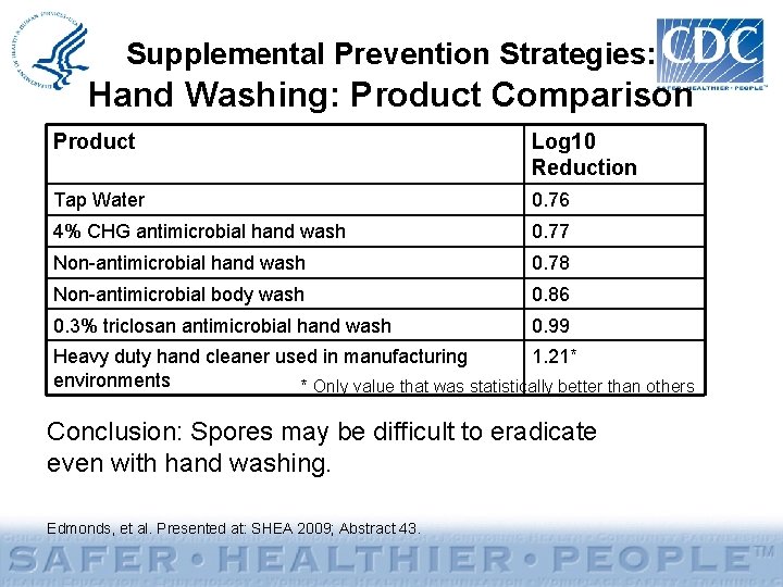Supplemental Prevention Strategies: Hand Washing: Product Comparison Product Log 10 Reduction Tap Water 0.