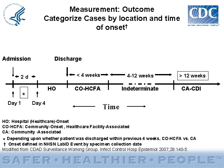 Measurement: Outcome Categorize Cases by location and time of onset† Admission Discharge 2 d