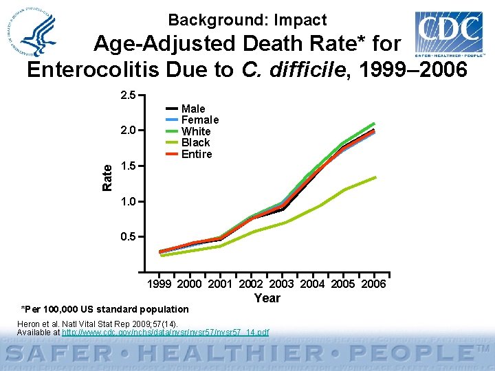 Background: Impact Age-Adjusted Death Rate* for Enterocolitis Due to C. difficile, 1999– 2006 2.