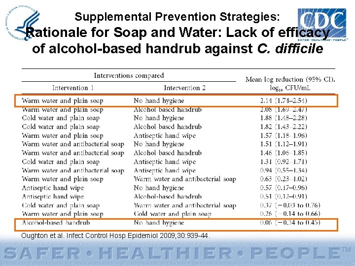 Supplemental Prevention Strategies: Rationale for Soap and Water: Lack of efficacy of alcohol-based handrub