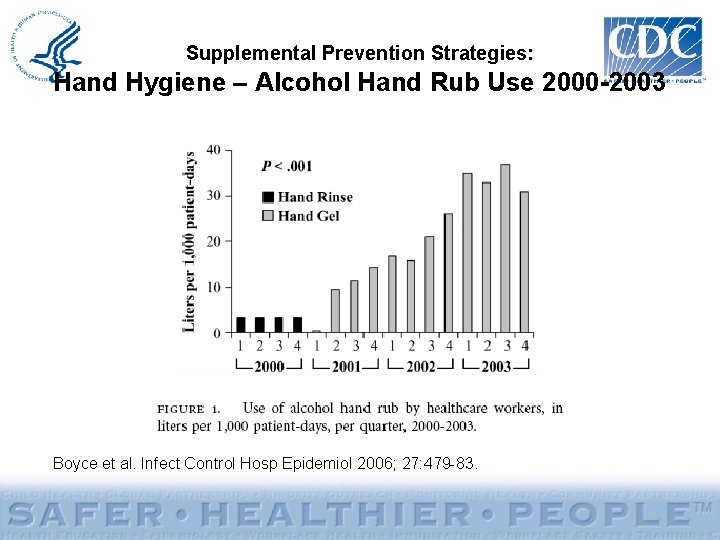 Supplemental Prevention Strategies: Hand Hygiene – Alcohol Hand Rub Use 2000 -2003 Boyce et