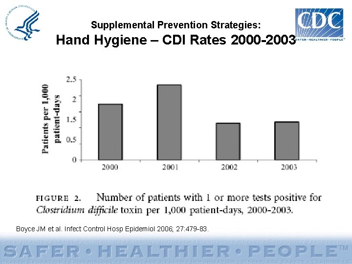 Supplemental Prevention Strategies: Hand Hygiene – CDI Rates 2000 -2003 Boyce JM et al.