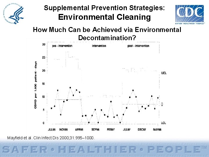 Supplemental Prevention Strategies: Environmental Cleaning How Much Can be Achieved via Environmental Decontamination? Mayfield