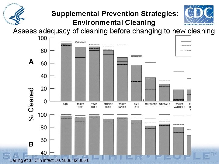 Supplemental Prevention Strategies: Environmental Cleaning Assess adequacy of cleaning before changing to new cleaning