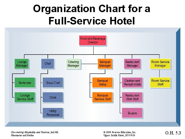 Organization Chart for a Full-Service Hotel (pg. 83) Discovering Hospitality and Tourism, 2 nd