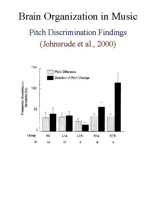 Brain Organization in Music Pitch Discrimination Findings (Johnsrude et al. , 2000) 