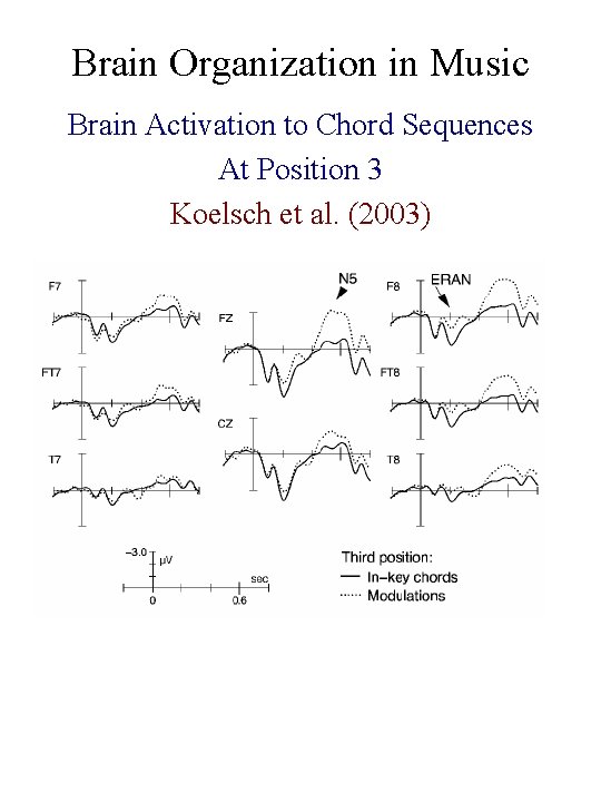 Brain Organization in Music Brain Activation to Chord Sequences At Position 3 Koelsch et