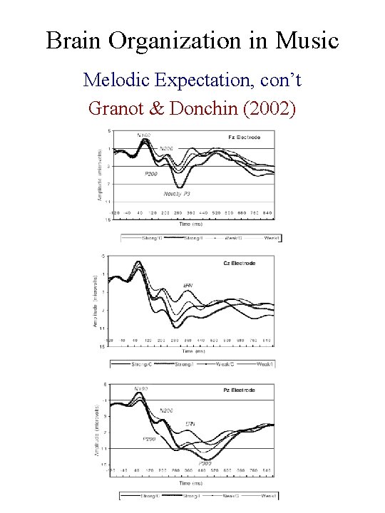 Brain Organization in Music Melodic Expectation, con’t Granot & Donchin (2002) 