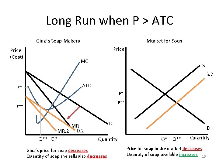 Long Run when P > ATC Gina’s Soap Makers Price (Cost) Market for Soap