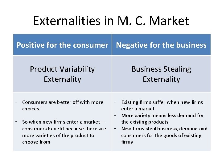Externalities in M. C. Market Positive for the consumer Negative for the business Product