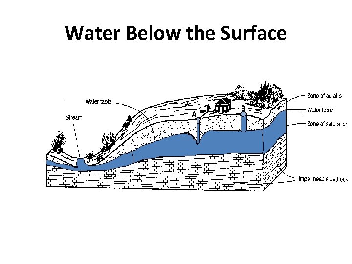 Water Below the Surface 