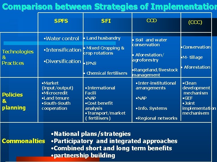 Comparison between Strategies of Implementation SPFS SFI • Water control • Land husbandry Technologies