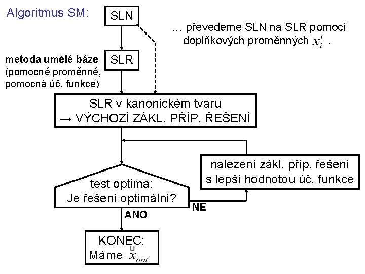 Algoritmus SM: metoda umělé báze (pomocné proměnné, pomocná úč. funkce) SLN … převedeme SLN