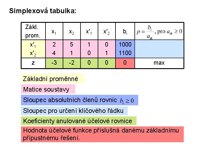 Simplexová tabulka: Zákl. prom. x 1 x 2 x'1 x'2 bi x'1 x'2 2