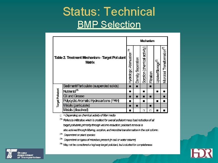 Status: Technical BMP Selection 