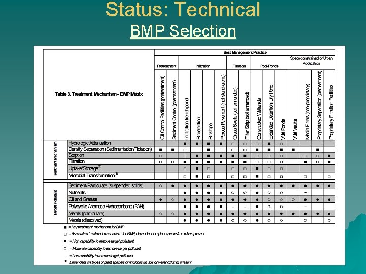 Status: Technical BMP Selection 