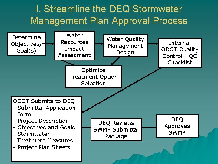 I. Streamline the DEQ Stormwater Management Plan Approval Process Determine Objectives/ Goal(s) Water Resources