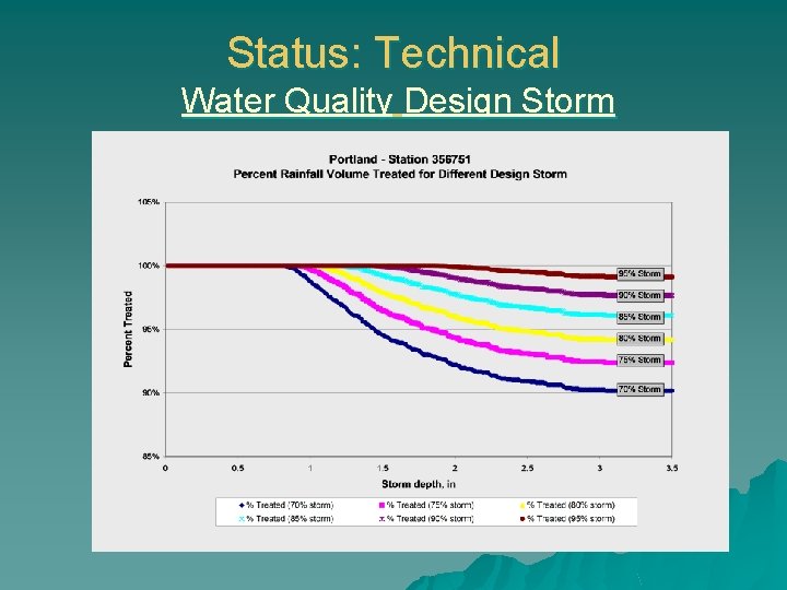 Status: Technical Water Quality Design Storm 