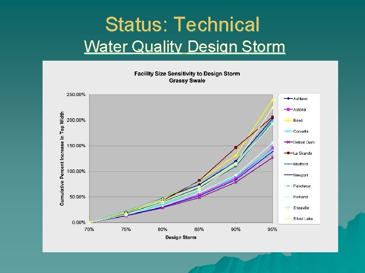 Status: Technical Water Quality Design Storm 
