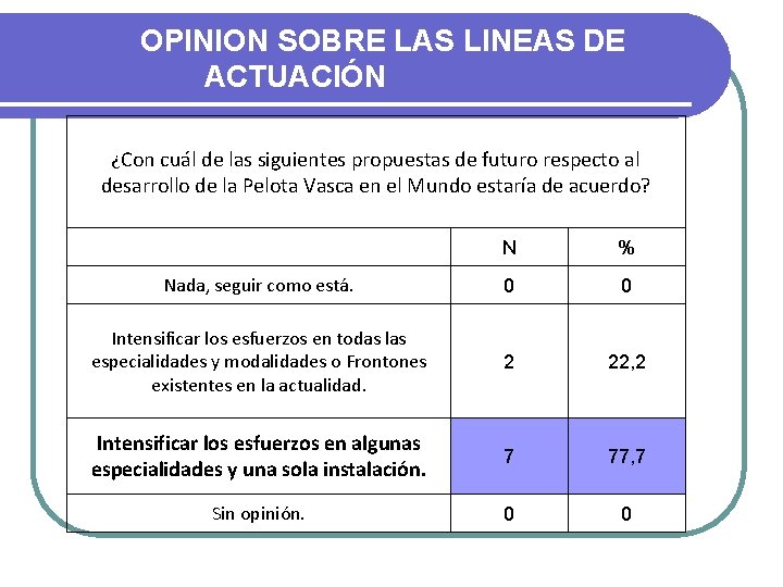 OPINION SOBRE LAS LINEAS DE ACTUACIÓN ¿Con cuál de las siguientes propuestas de futuro