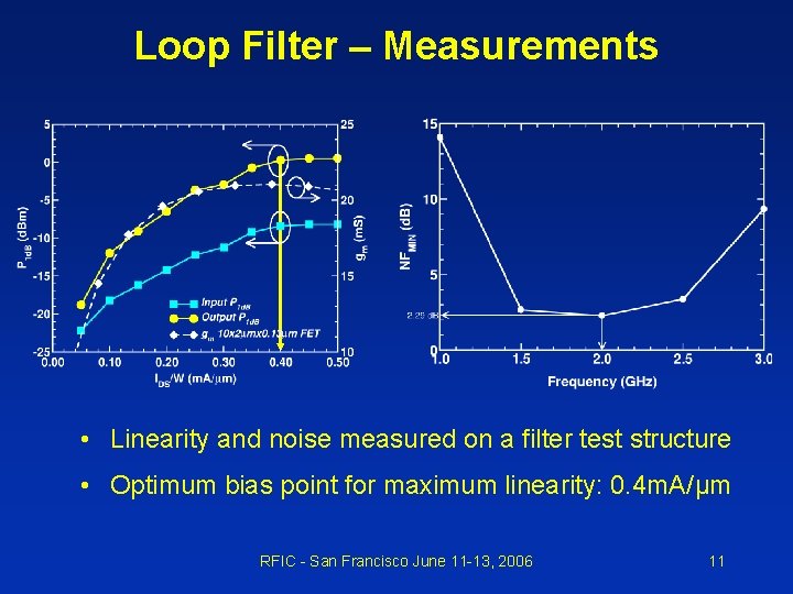 Loop Filter – Measurements • Linearity and noise measured on a filter test structure