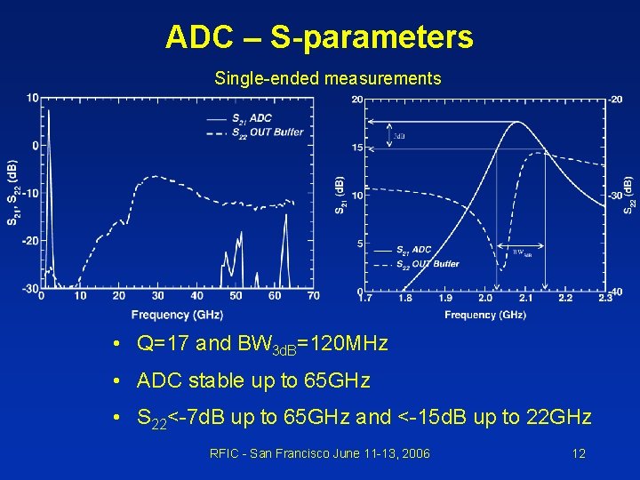 ADC – S-parameters Single-ended measurements • Q=17 and BW 3 d. B=120 MHz •