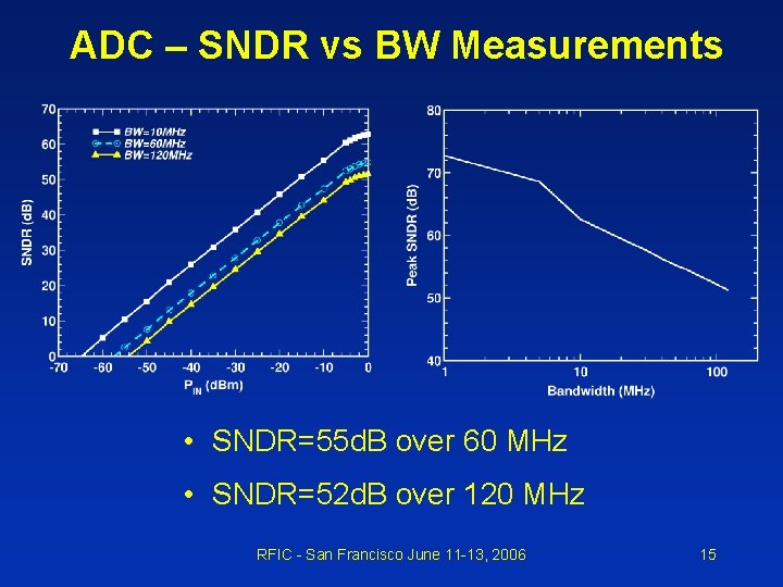ADC – SNDR vs BW Measurements • SNDR=55 d. B over 60 MHz •