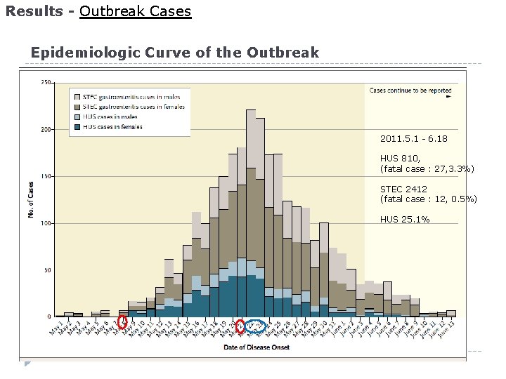 Results - Outbreak Cases Epidemiologic Curve of the Outbreak 2011. 5. 1 - 6.