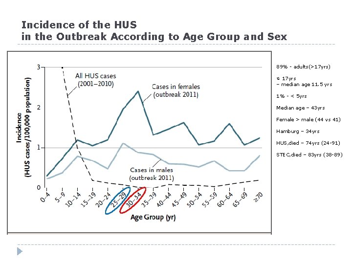 Incidence of the HUS in the Outbreak According to Age Group and Sex 89%