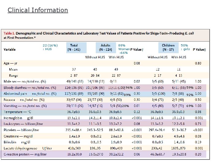 Clinical Information 22 (16%) : HUS 88% Women : 66% 96% 89% 20% 50%