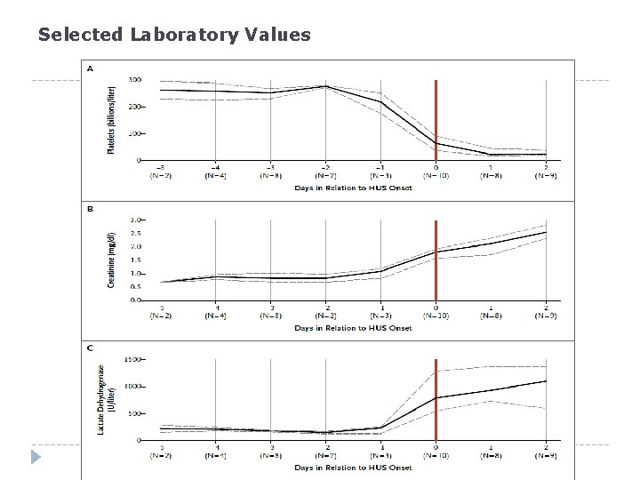 Selected Laboratory Values 