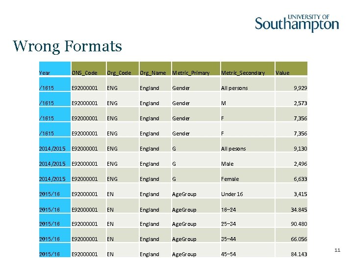 Wrong Formats Year ONS_Code Org_Name Metric_Primary Metric_Secondary Value /1615 E 92000001 ENG England Gender Wrong Formats Year ONS_Code Org_Name Metric_Primary Metric_Secondary Value /1615 E 92000001 ENG England Gender