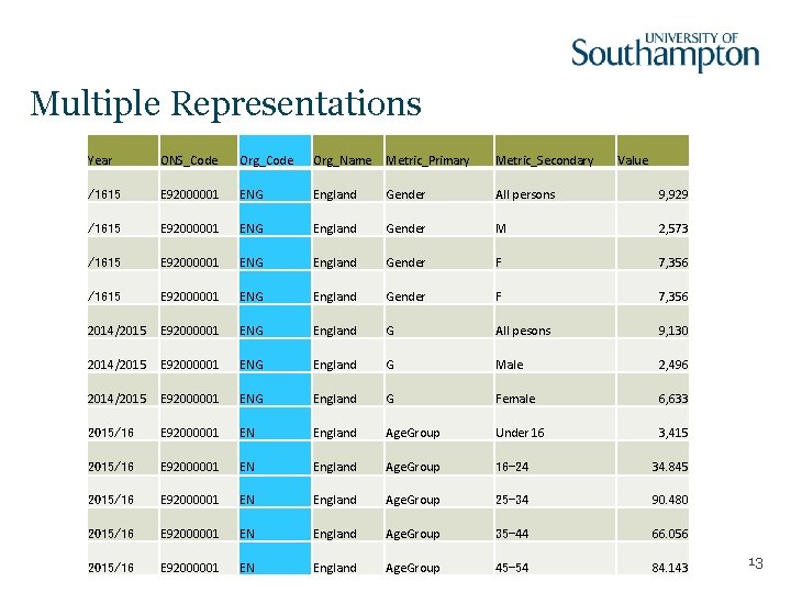 Multiple Representations Year ONS_Code Org_Name Metric_Primary Metric_Secondary Value /1615 E 92000001 ENG England Gender Multiple Representations Year ONS_Code Org_Name Metric_Primary Metric_Secondary Value /1615 E 92000001 ENG England Gender