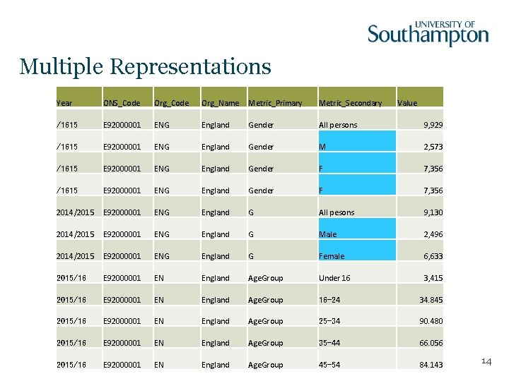 Multiple Representations Year ONS_Code Org_Name Metric_Primary Metric_Secondary Value /1615 E 92000001 ENG England Gender Multiple Representations Year ONS_Code Org_Name Metric_Primary Metric_Secondary Value /1615 E 92000001 ENG England Gender