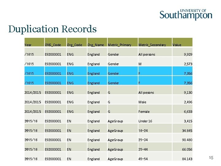 Duplication Records Year ONS_Code Org_Name Metric_Primary Metric_Secondary Value /1615 E 92000001 ENG England Gender Duplication Records Year ONS_Code Org_Name Metric_Primary Metric_Secondary Value /1615 E 92000001 ENG England Gender