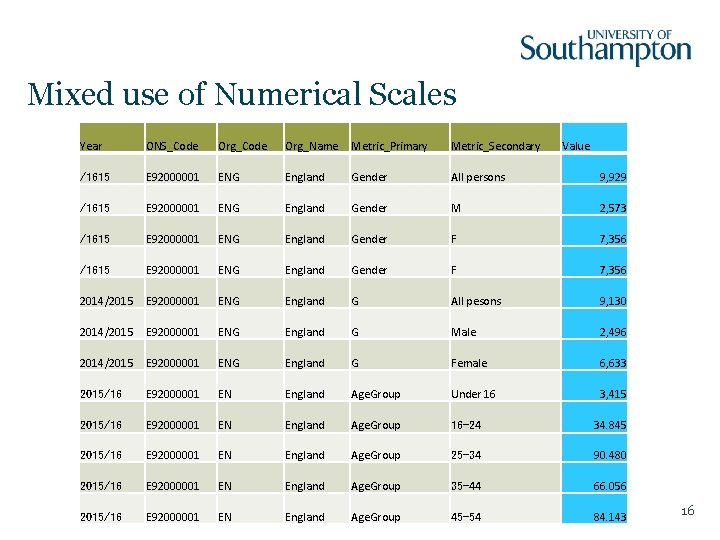 Mixed use of Numerical Scales Year ONS_Code Org_Name Metric_Primary Metric_Secondary Value /1615 E 92000001 Mixed use of Numerical Scales Year ONS_Code Org_Name Metric_Primary Metric_Secondary Value /1615 E 92000001