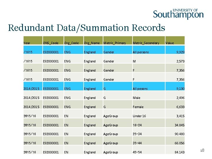 Redundant Data/Summation Records Year ONS_Code Org_Name Metric_Primary Metric_Secondary Value /1615 E 92000001 ENG England Redundant Data/Summation Records Year ONS_Code Org_Name Metric_Primary Metric_Secondary Value /1615 E 92000001 ENG England