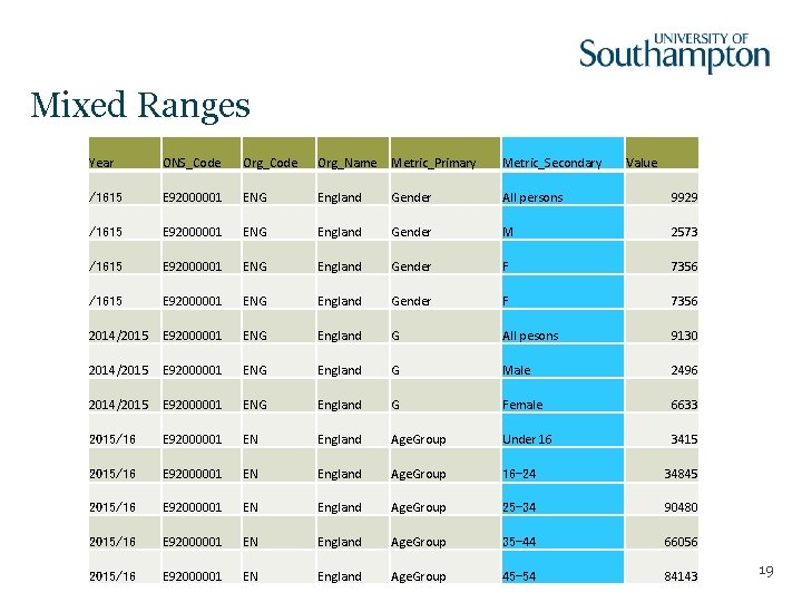 Mixed Ranges Year ONS_Code Org_Name Metric_Primary Metric_Secondary Value /1615 E 92000001 ENG England Gender Mixed Ranges Year ONS_Code Org_Name Metric_Primary Metric_Secondary Value /1615 E 92000001 ENG England Gender