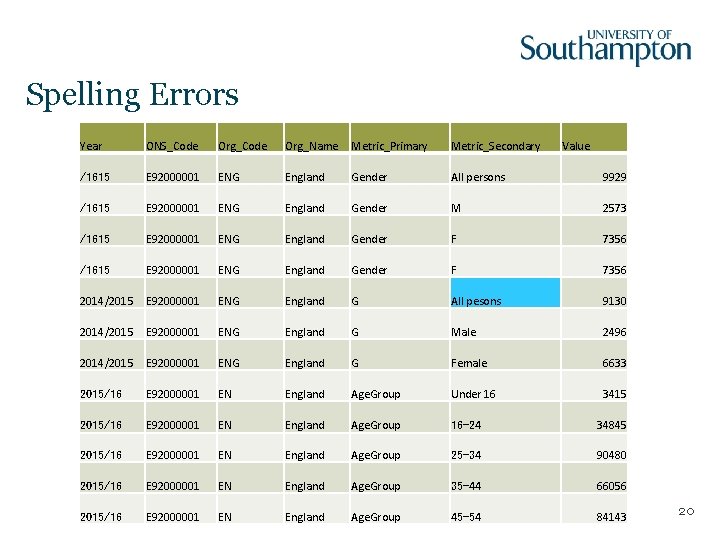 Spelling Errors Year ONS_Code Org_Name Metric_Primary Metric_Secondary Value /1615 E 92000001 ENG England Gender Spelling Errors Year ONS_Code Org_Name Metric_Primary Metric_Secondary Value /1615 E 92000001 ENG England Gender