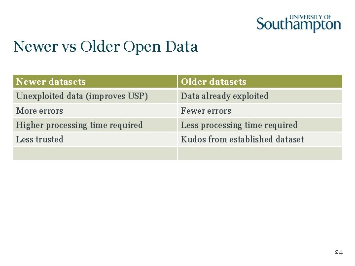 Newer vs Older Open Data Newer datasets Older datasets Unexploited data (improves USP) Data Newer vs Older Open Data Newer datasets Older datasets Unexploited data (improves USP) Data